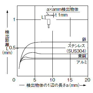 検出物体の大きさ－検出距離特性