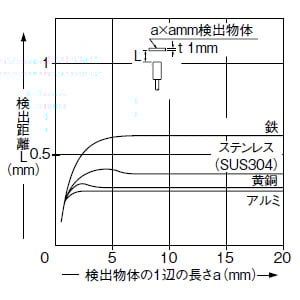 検出物体の大きさ-検出距離特性