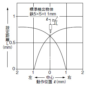 検出領域特性