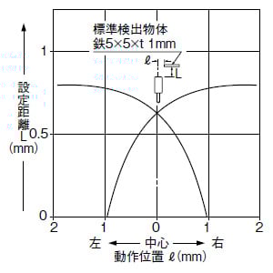 検出領域特性