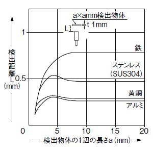 検出物体の大きさ－検出距離特性