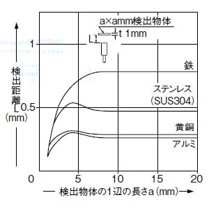 検出物体の大きさ-検出距離特性