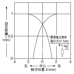 検出領域特性