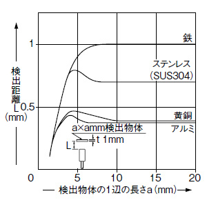 検出物体の大きさ－検出距離特性