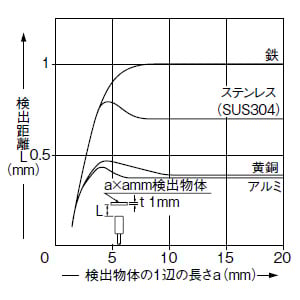 検出物体の大きさ-検出距離特性