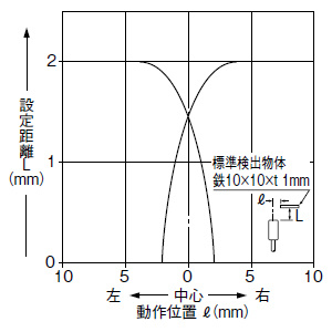 検出領域特性