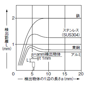 検出物体の大きさ－検出距離特性