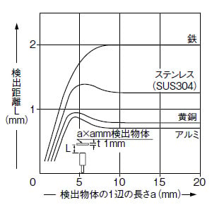検出物体の大きさ-検出距離特性