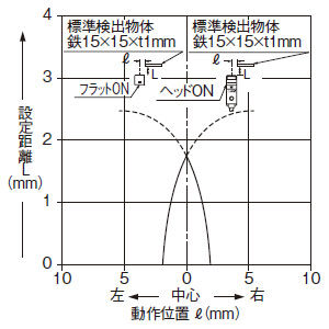 検出領域特性