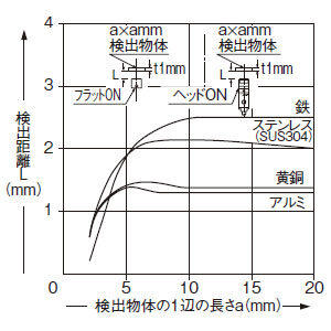 検出物体の大きさ-検出距離特性