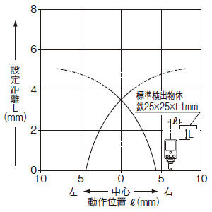 検出領域特性