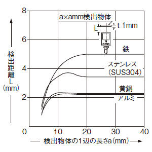 検出物体の大きさ－検出距離特性