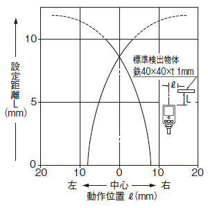 検出領域特性