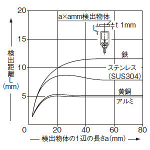 検出物体の大きさ－検出距離特性