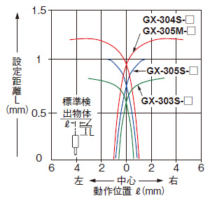 検出領域特性