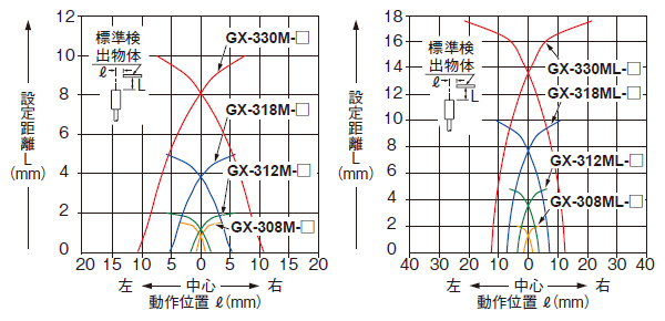 検出領域特性