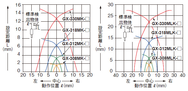 検出領域特性