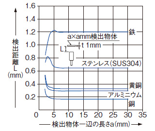 検出物体の大きさ－検出距離特性