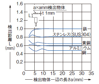 検出物体の大きさ－検出距離特性