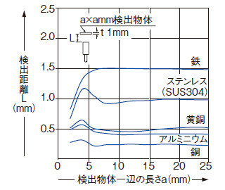 検出物体の大きさ－検出距離特性