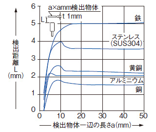 検出物体の大きさ－検出距離特性