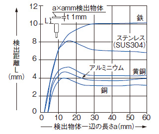 検出物体の大きさ－検出距離特性