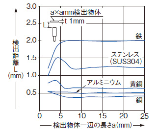 検出物体の大きさ－検出距離特性