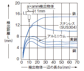 検出物体の大きさ－検出距離特性