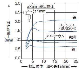 検出物体の大きさ－検出距離特性