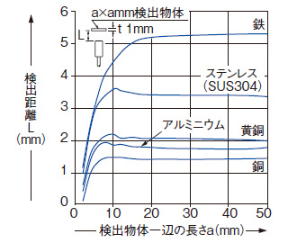 検出物体の大きさ－検出距離特性