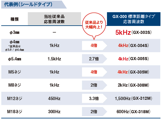 シリンダ型近接センサ[アンプ内蔵・直流3線式] GX-300
