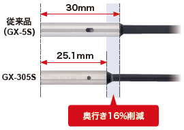 組み込み用途が多い小径タイプの小型化実現