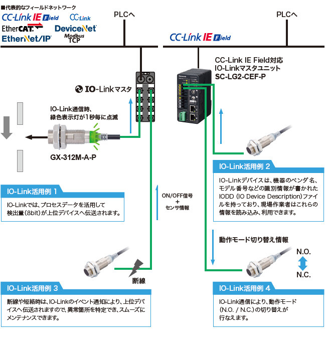 代表的なフィールドネットワーク