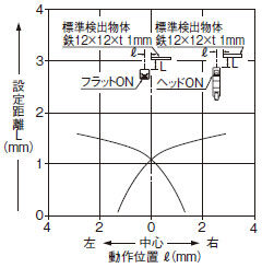 検出領域特性