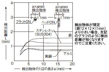 検出物体の大きさ－検出距離特性