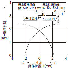 検出領域特性