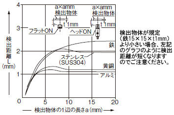 検出物体の大きさ－検出距離特性