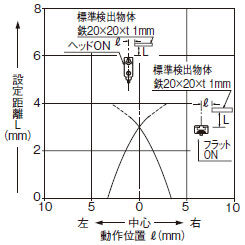 検出領域特性