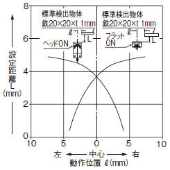 検出領域特性