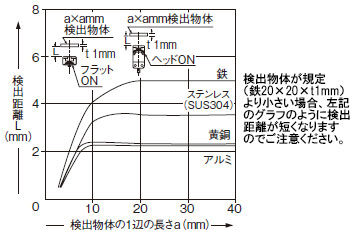 検出物体の大きさ－検出距離特性