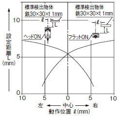 検出領域特性