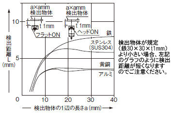 検出物体の大きさ－検出距離特性