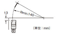  垂直方向