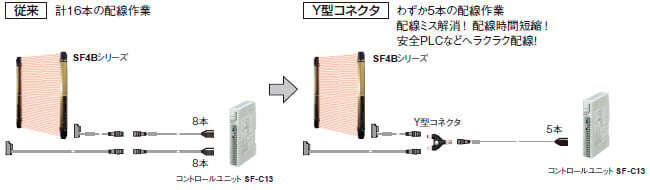 電源や安全出力など必要最小限の線だけをケーブル1本に集約