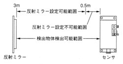 ミラー反射型・プレス安全用ビームセンサ RS-1220