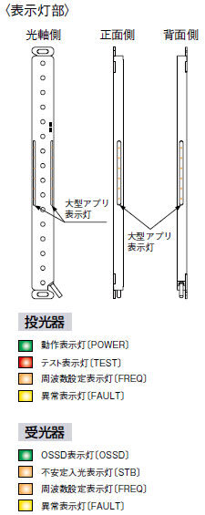 表示灯部