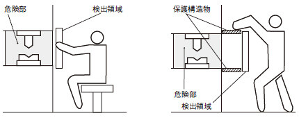 正しい検出領域の設定例