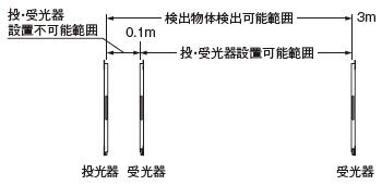 設置可能範囲