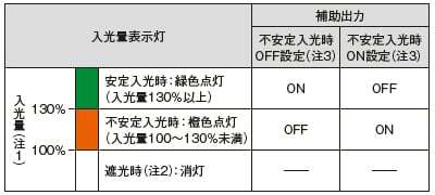 不安定入光モニタにより出力と表示灯で予防保全が可能