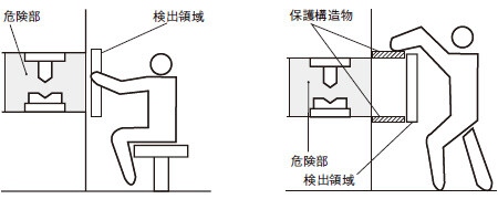 正しい検出領域の設定例